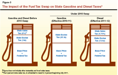 excise tax gasoline